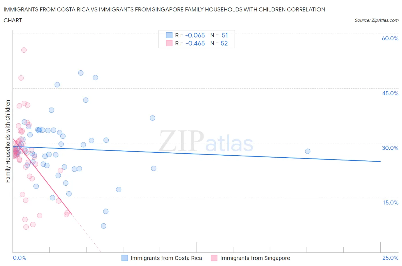 Immigrants from Costa Rica vs Immigrants from Singapore Family Households with Children