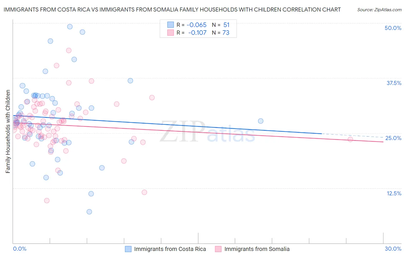 Immigrants from Costa Rica vs Immigrants from Somalia Family Households with Children