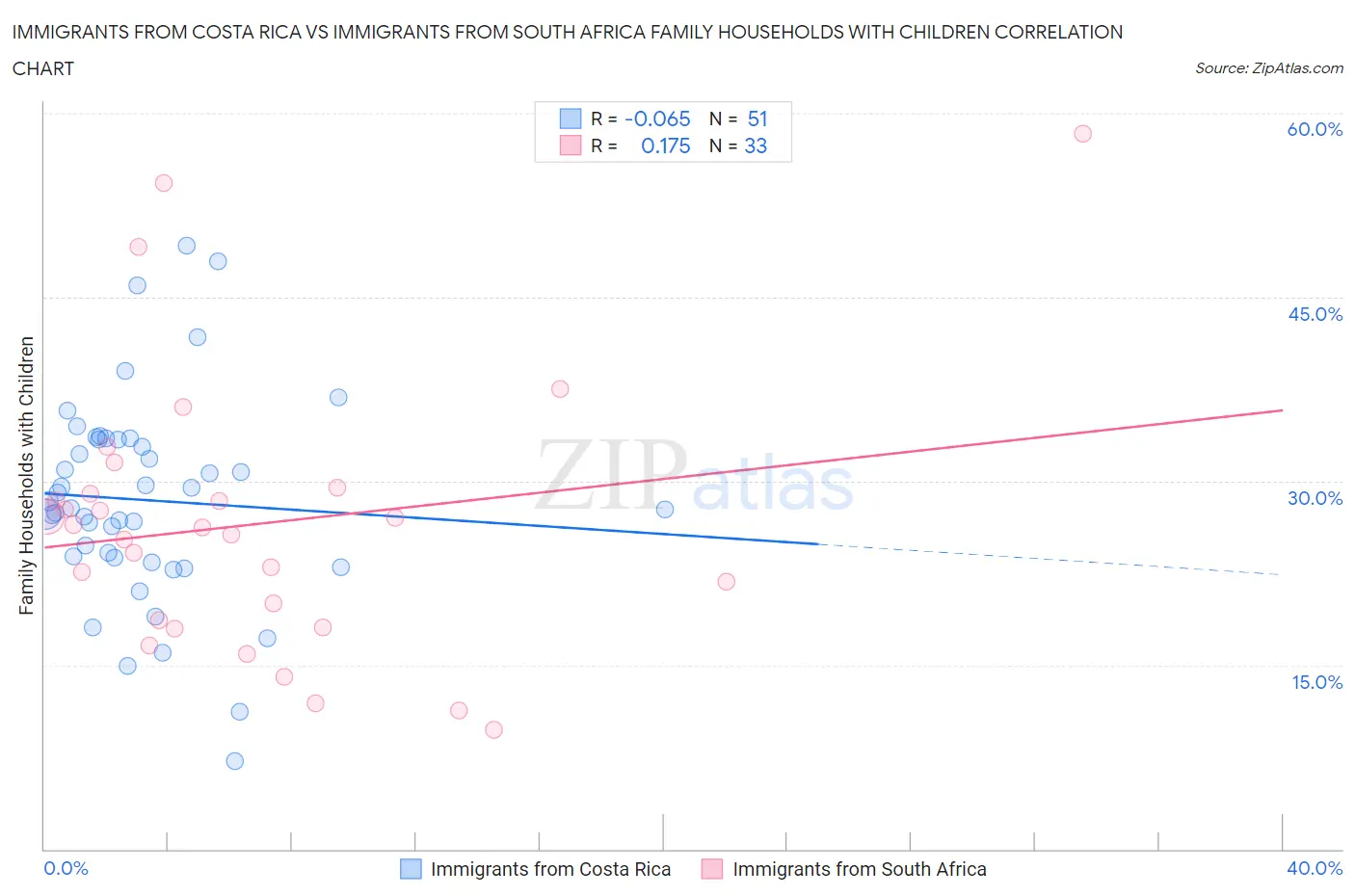 Immigrants from Costa Rica vs Immigrants from South Africa Family Households with Children