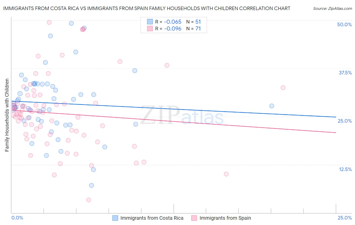 Immigrants from Costa Rica vs Immigrants from Spain Family Households with Children