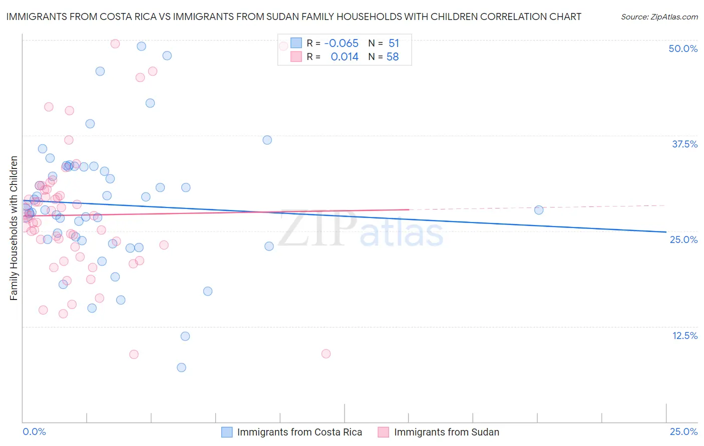 Immigrants from Costa Rica vs Immigrants from Sudan Family Households with Children