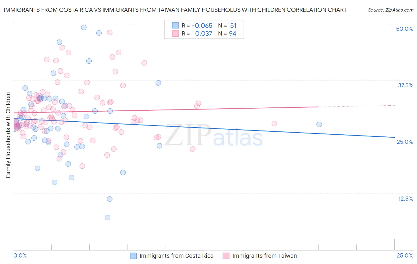 Immigrants from Costa Rica vs Immigrants from Taiwan Family Households with Children