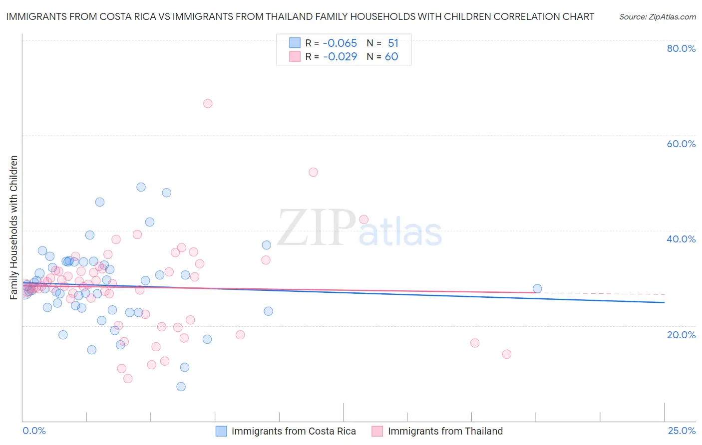 Immigrants from Costa Rica vs Immigrants from Thailand Family Households with Children