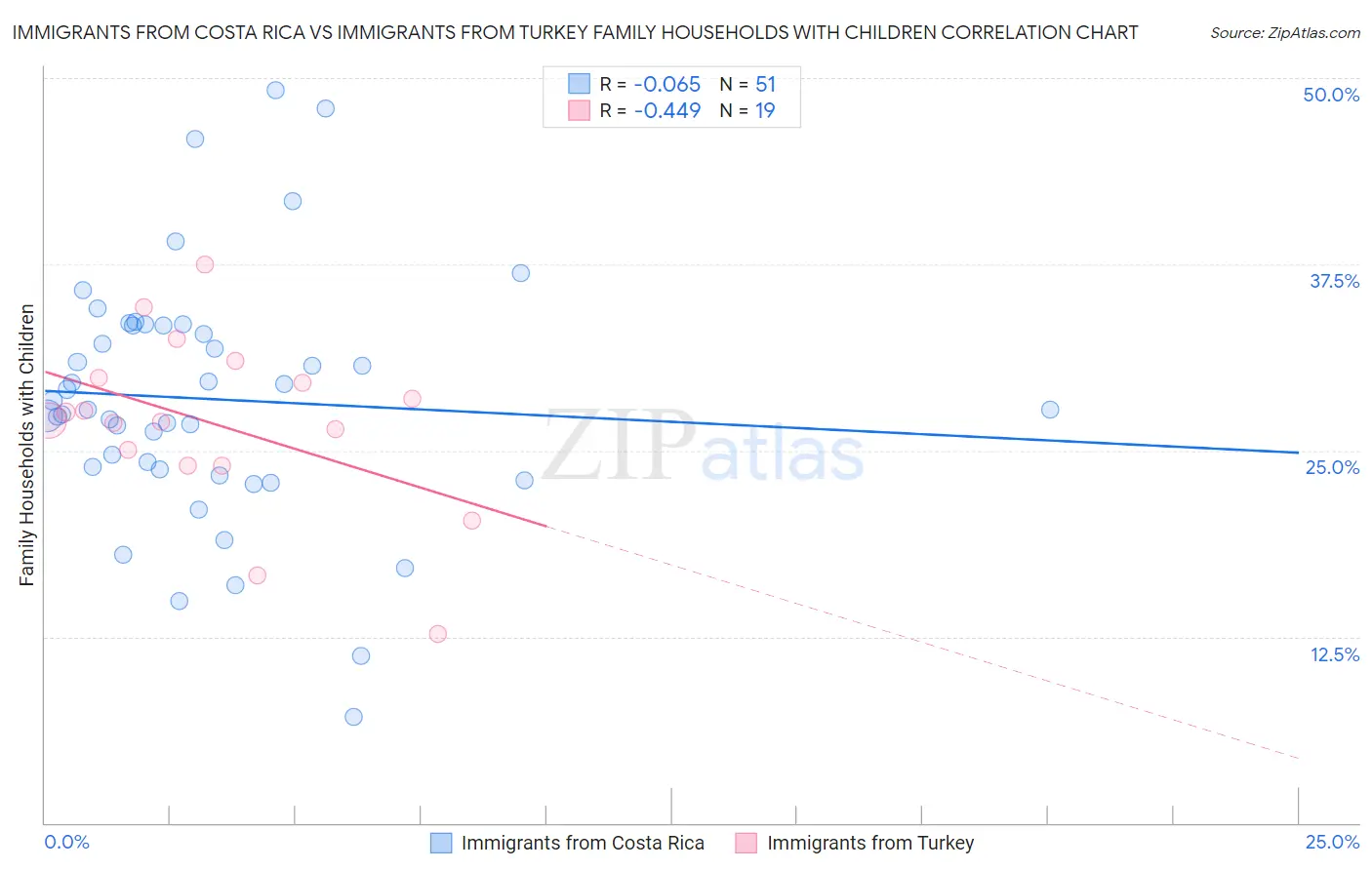 Immigrants from Costa Rica vs Immigrants from Turkey Family Households with Children