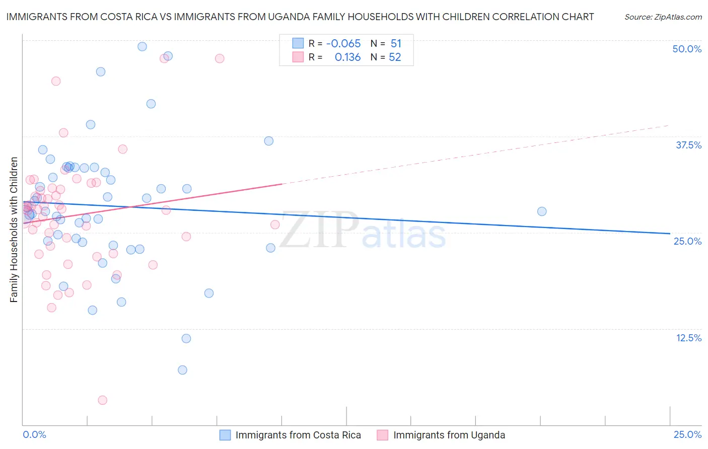 Immigrants from Costa Rica vs Immigrants from Uganda Family Households with Children