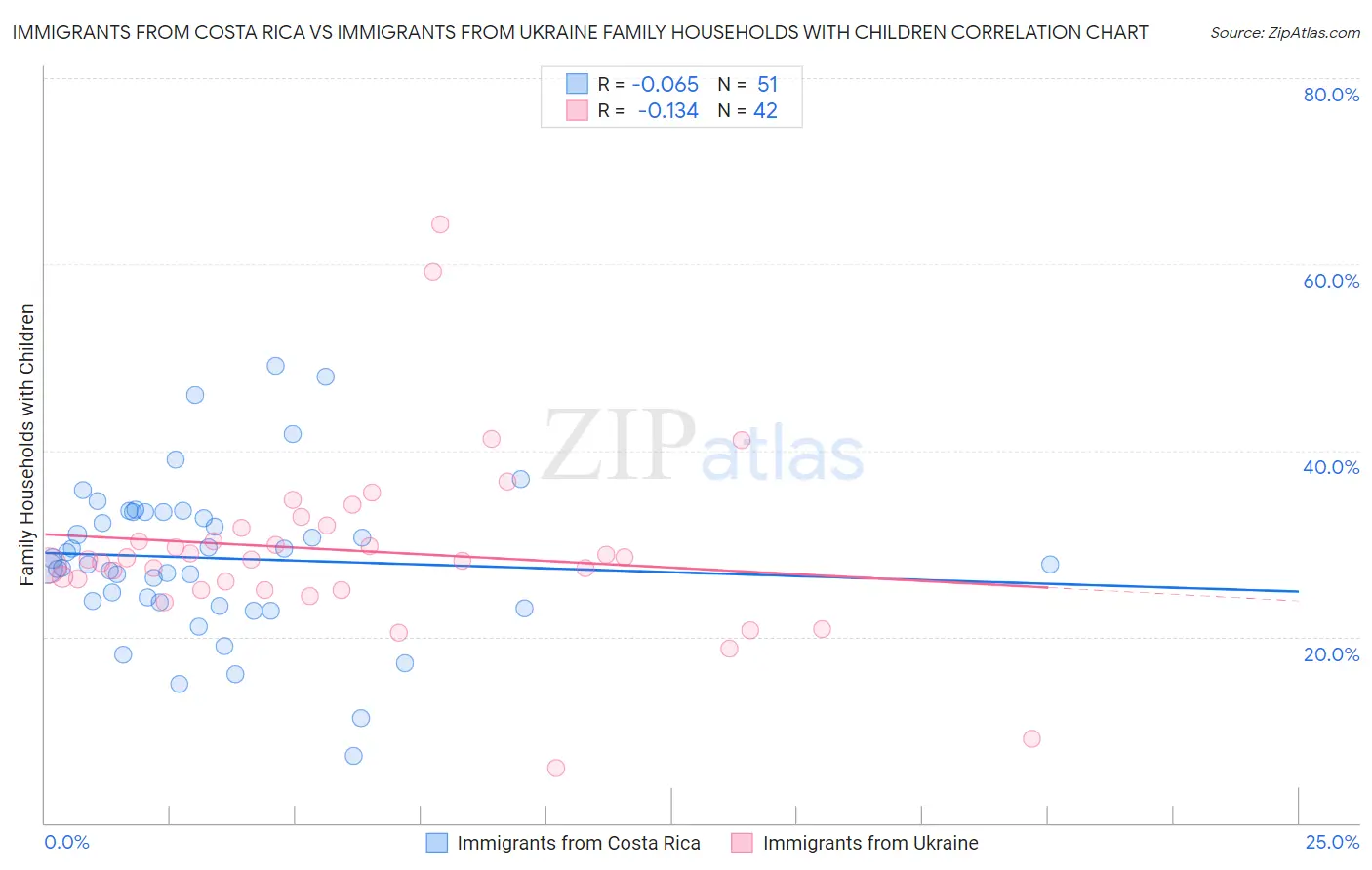 Immigrants from Costa Rica vs Immigrants from Ukraine Family Households with Children