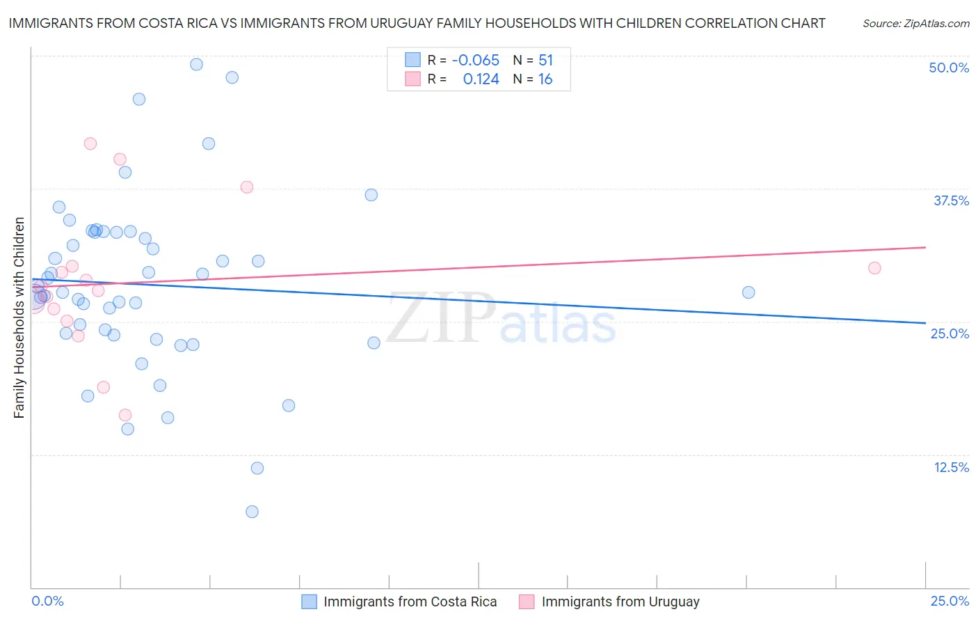 Immigrants from Costa Rica vs Immigrants from Uruguay Family Households with Children