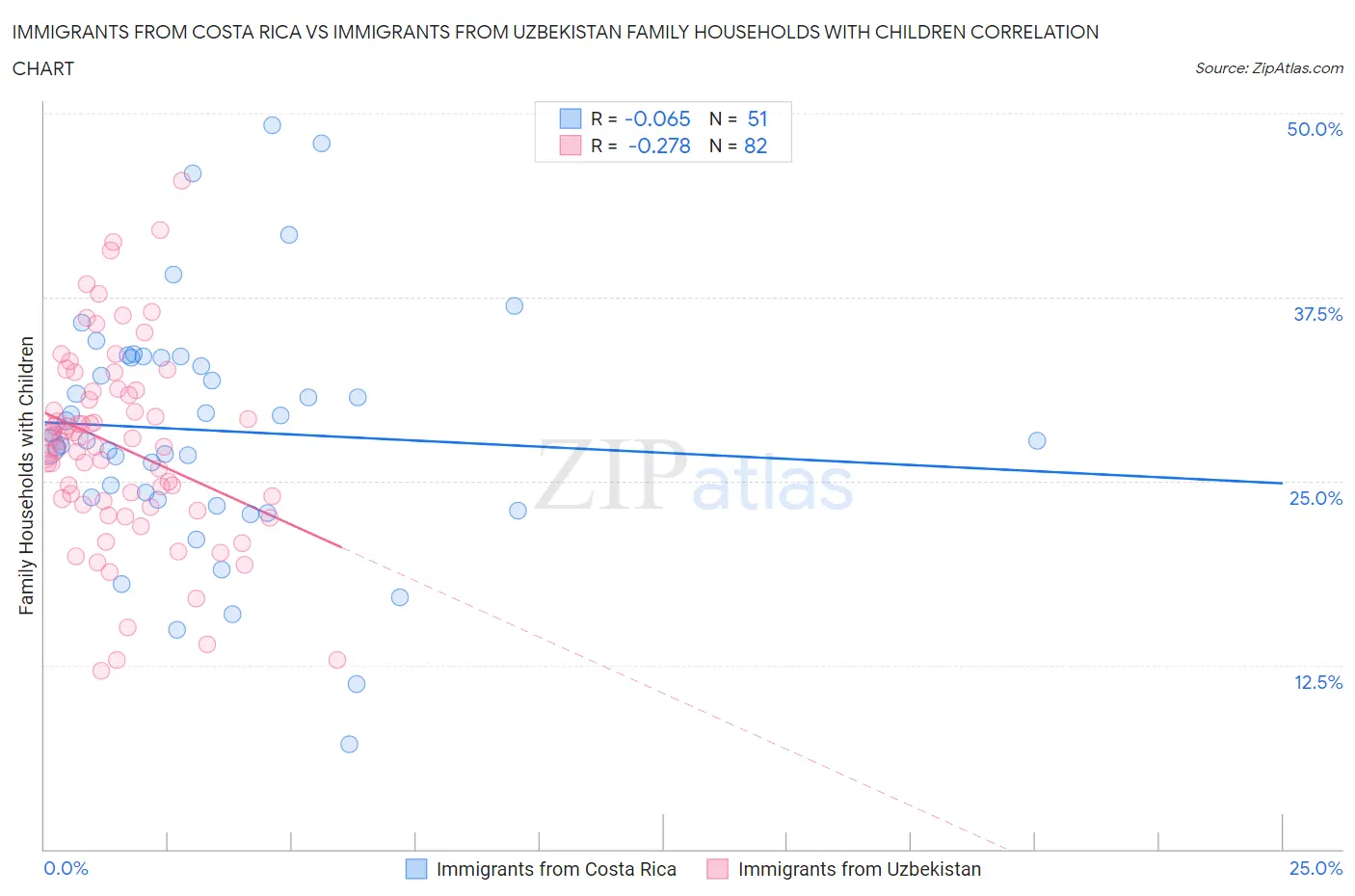Immigrants from Costa Rica vs Immigrants from Uzbekistan Family Households with Children