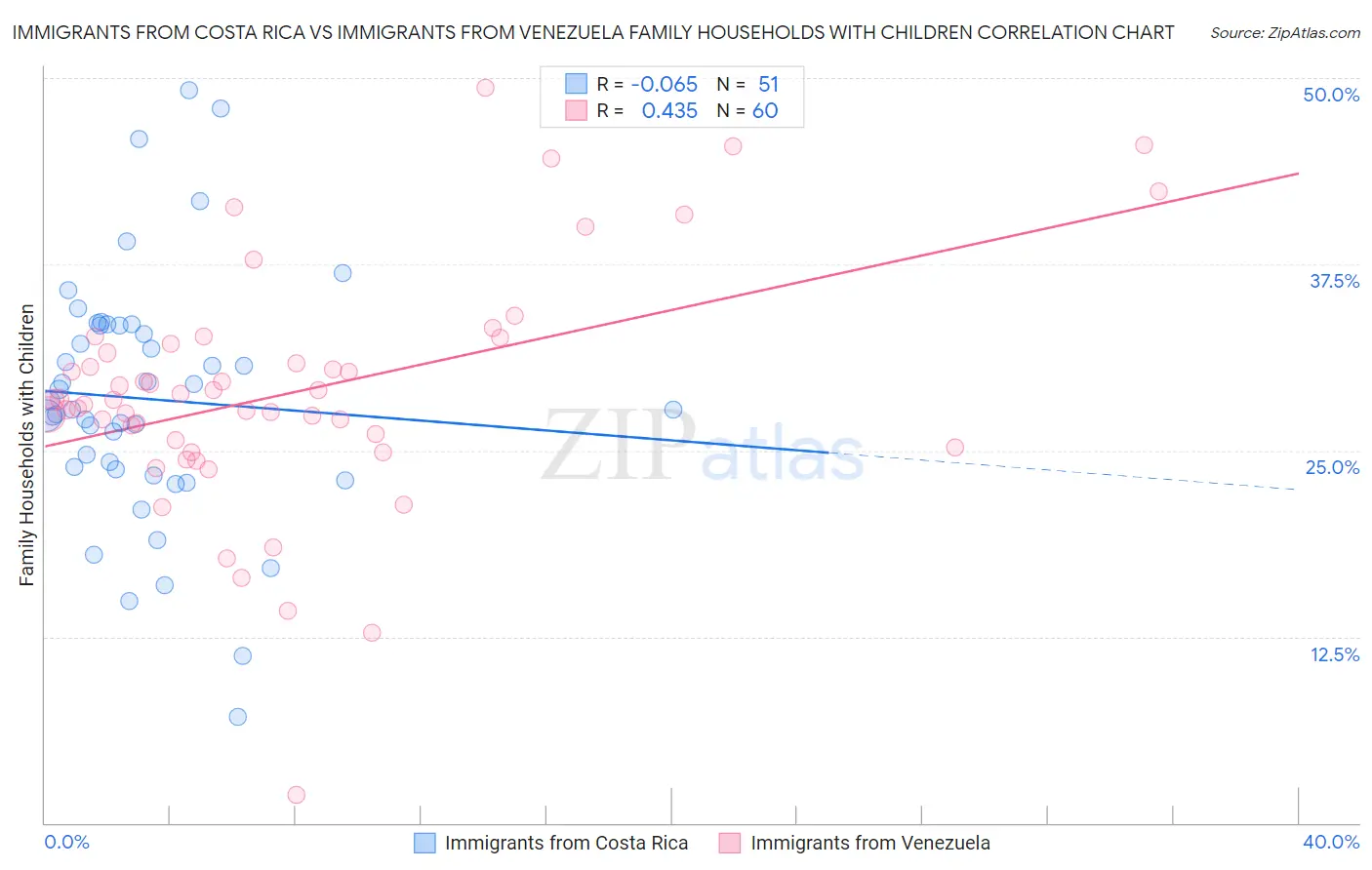 Immigrants from Costa Rica vs Immigrants from Venezuela Family Households with Children