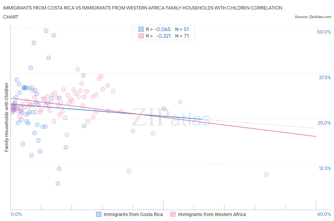Immigrants from Costa Rica vs Immigrants from Western Africa Family Households with Children