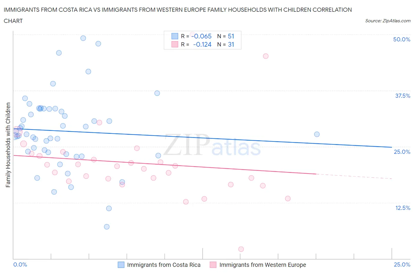 Immigrants from Costa Rica vs Immigrants from Western Europe Family Households with Children