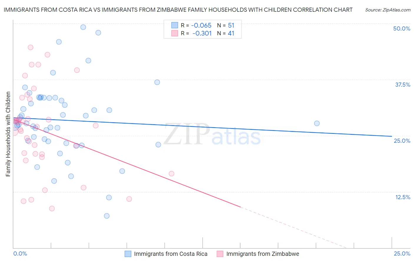 Immigrants from Costa Rica vs Immigrants from Zimbabwe Family Households with Children