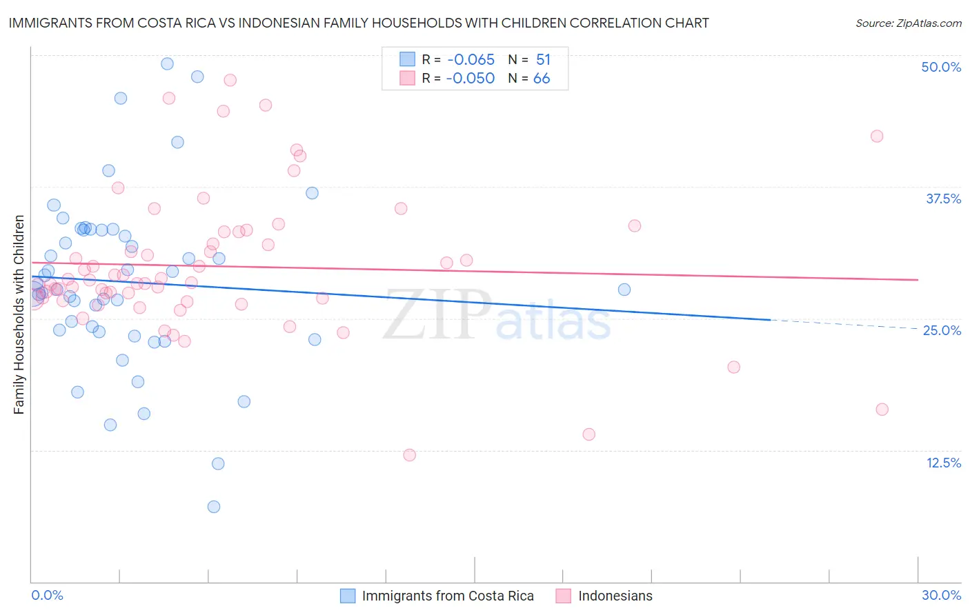 Immigrants from Costa Rica vs Indonesian Family Households with Children
