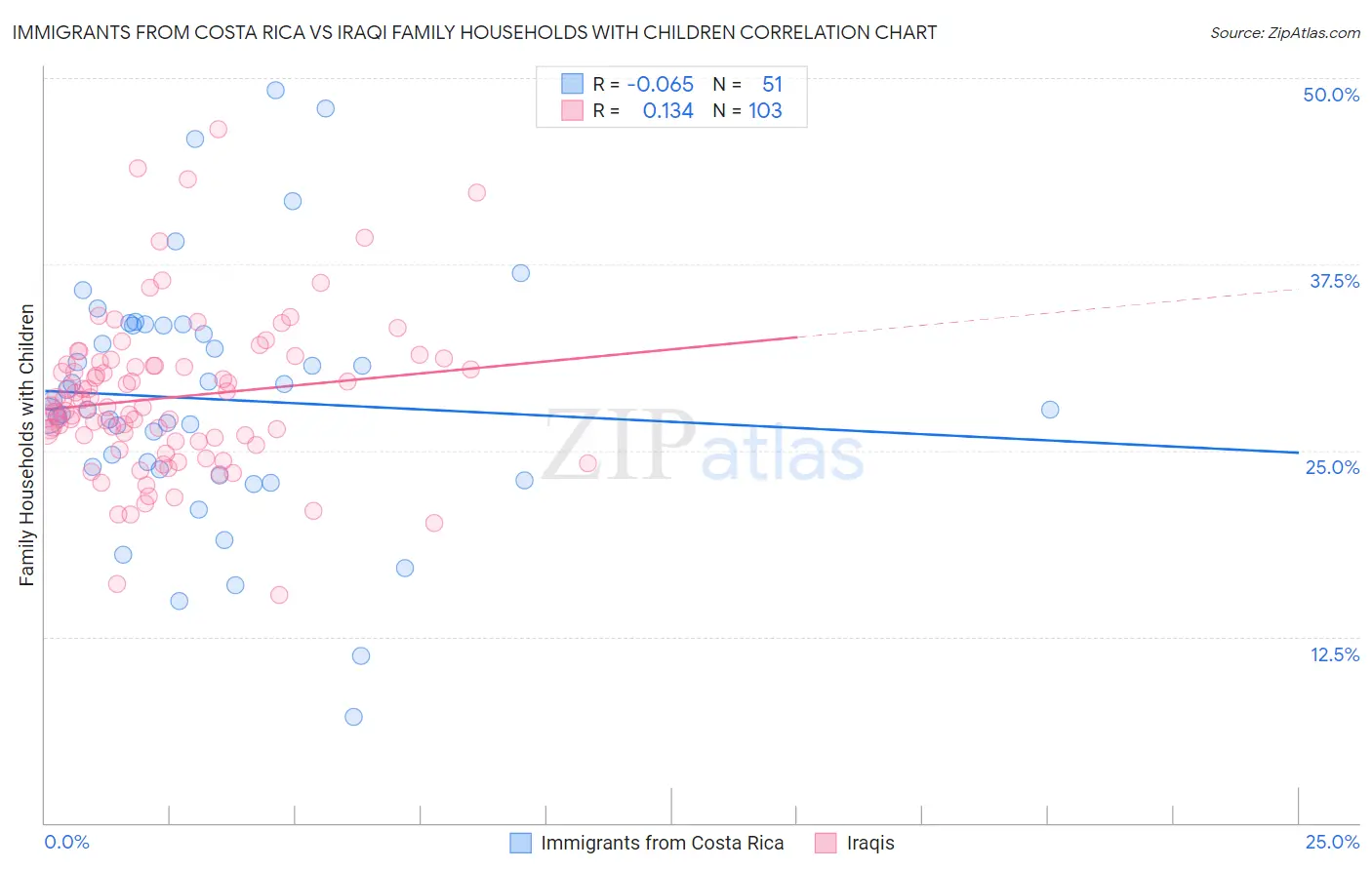 Immigrants from Costa Rica vs Iraqi Family Households with Children
