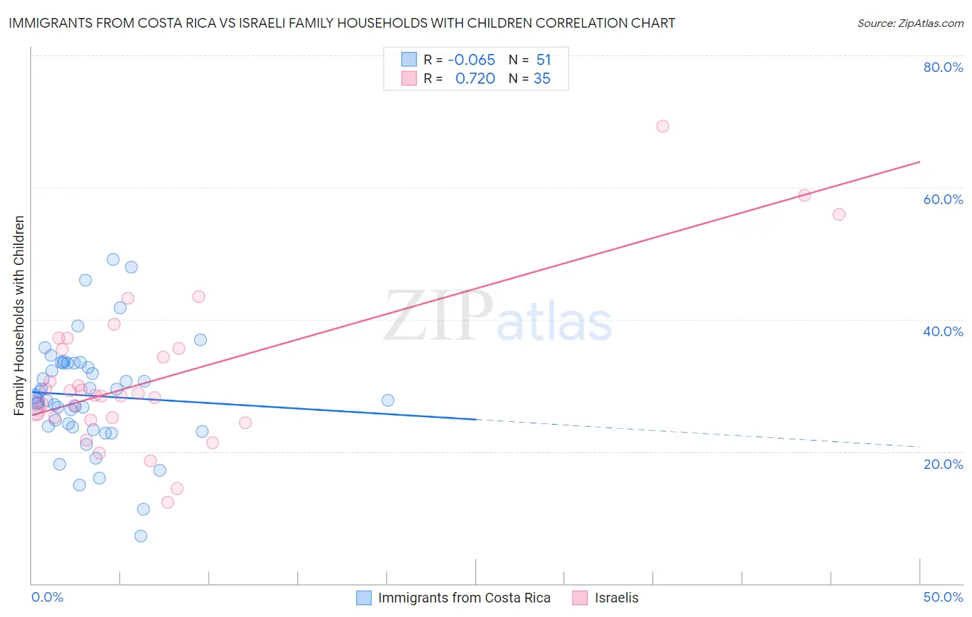 Immigrants from Costa Rica vs Israeli Family Households with Children