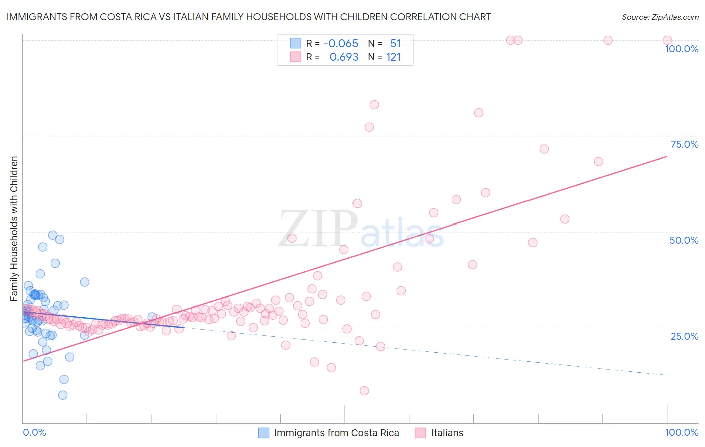 Immigrants from Costa Rica vs Italian Family Households with Children