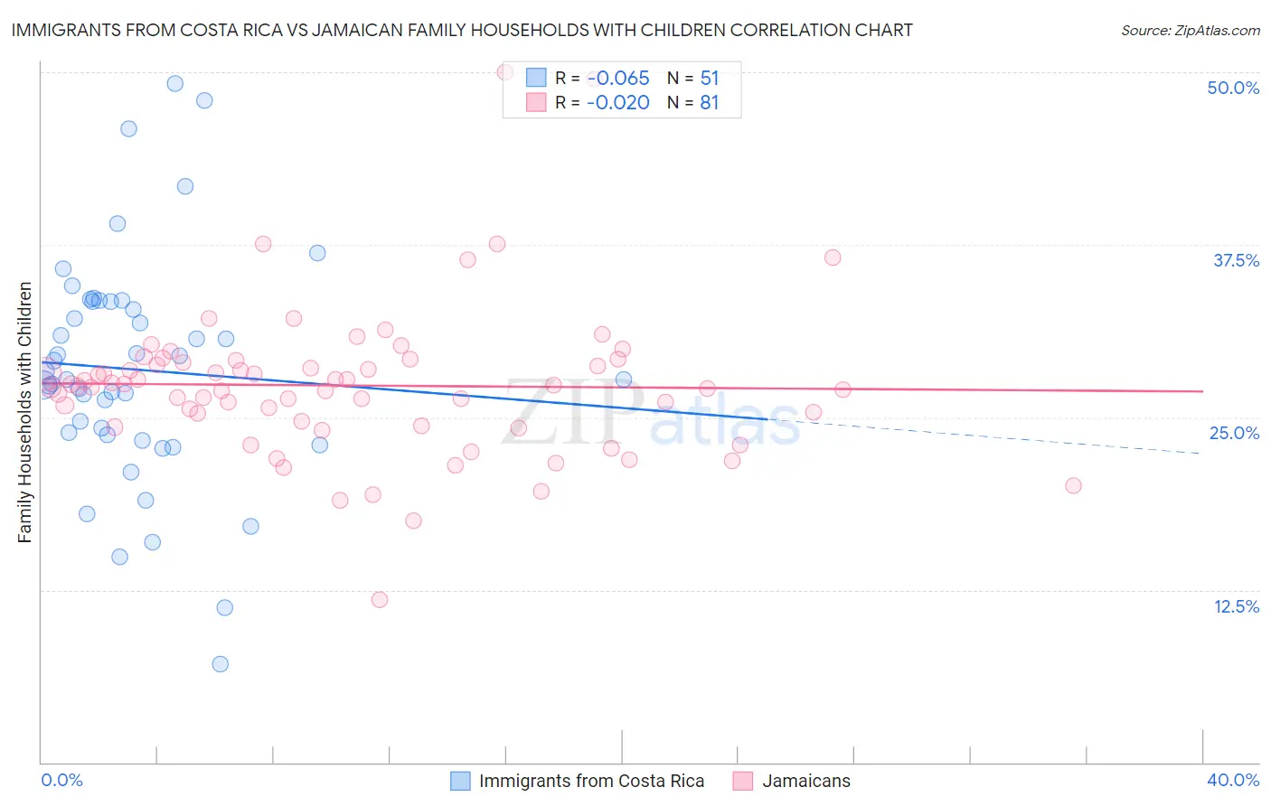 Immigrants from Costa Rica vs Jamaican Family Households with Children