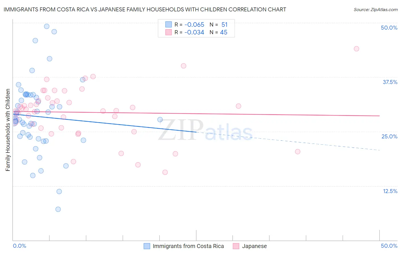Immigrants from Costa Rica vs Japanese Family Households with Children
