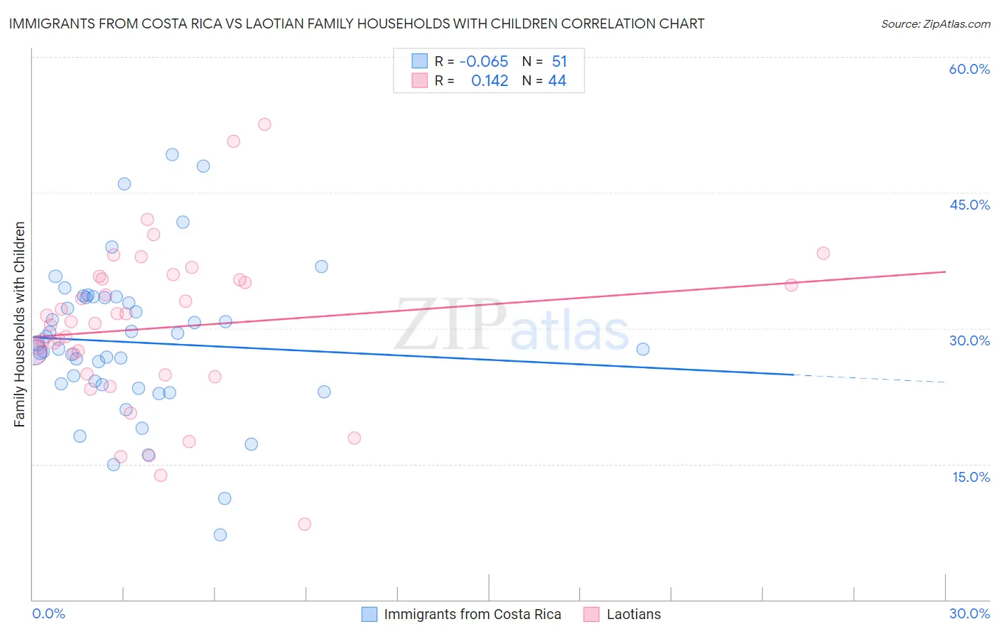 Immigrants from Costa Rica vs Laotian Family Households with Children