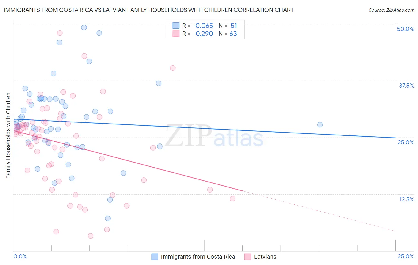 Immigrants from Costa Rica vs Latvian Family Households with Children