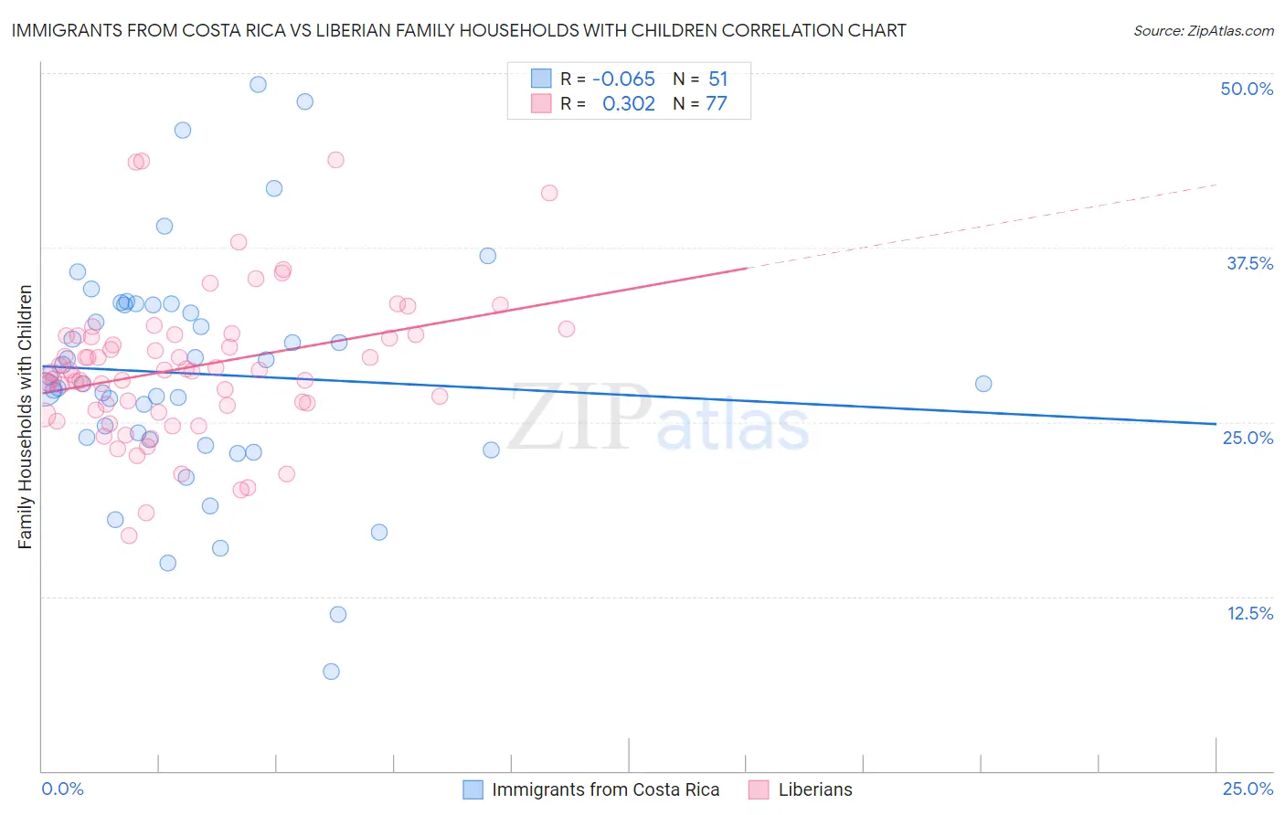 Immigrants from Costa Rica vs Liberian Family Households with Children