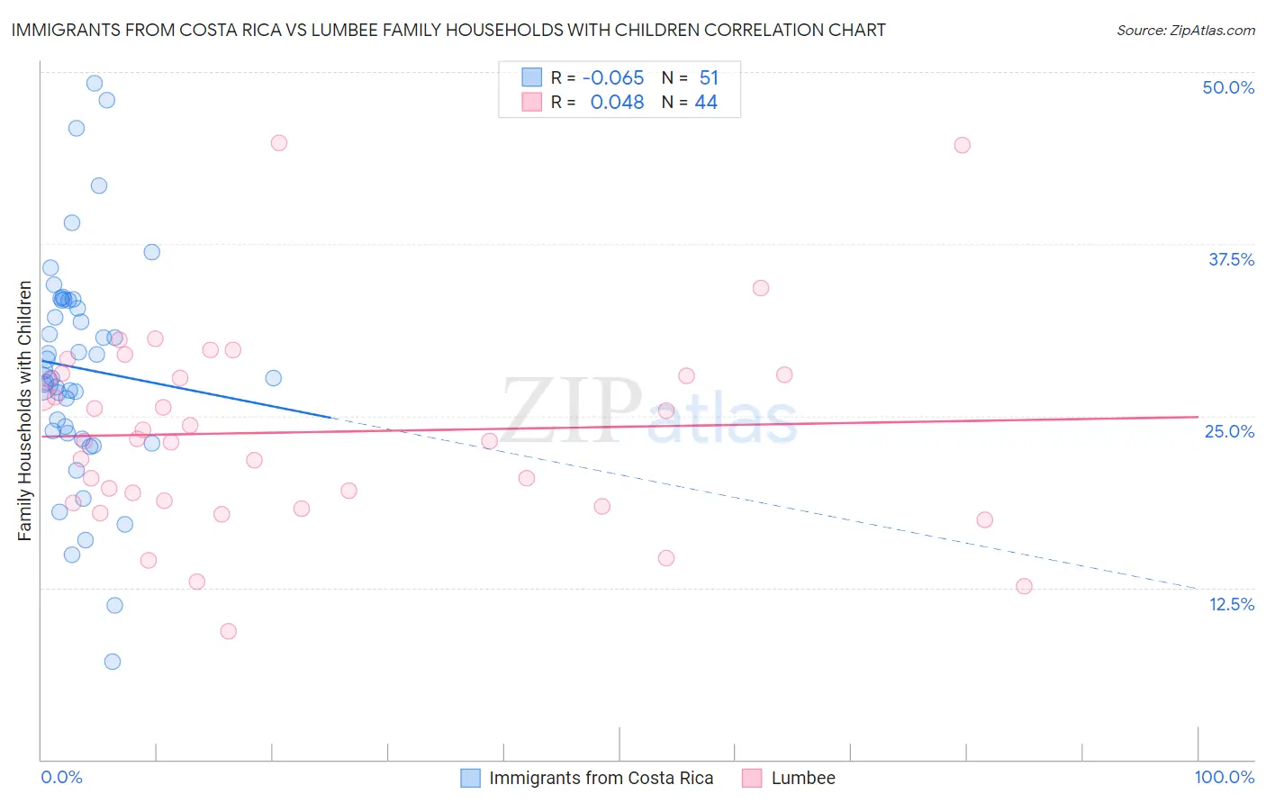 Immigrants from Costa Rica vs Lumbee Family Households with Children
