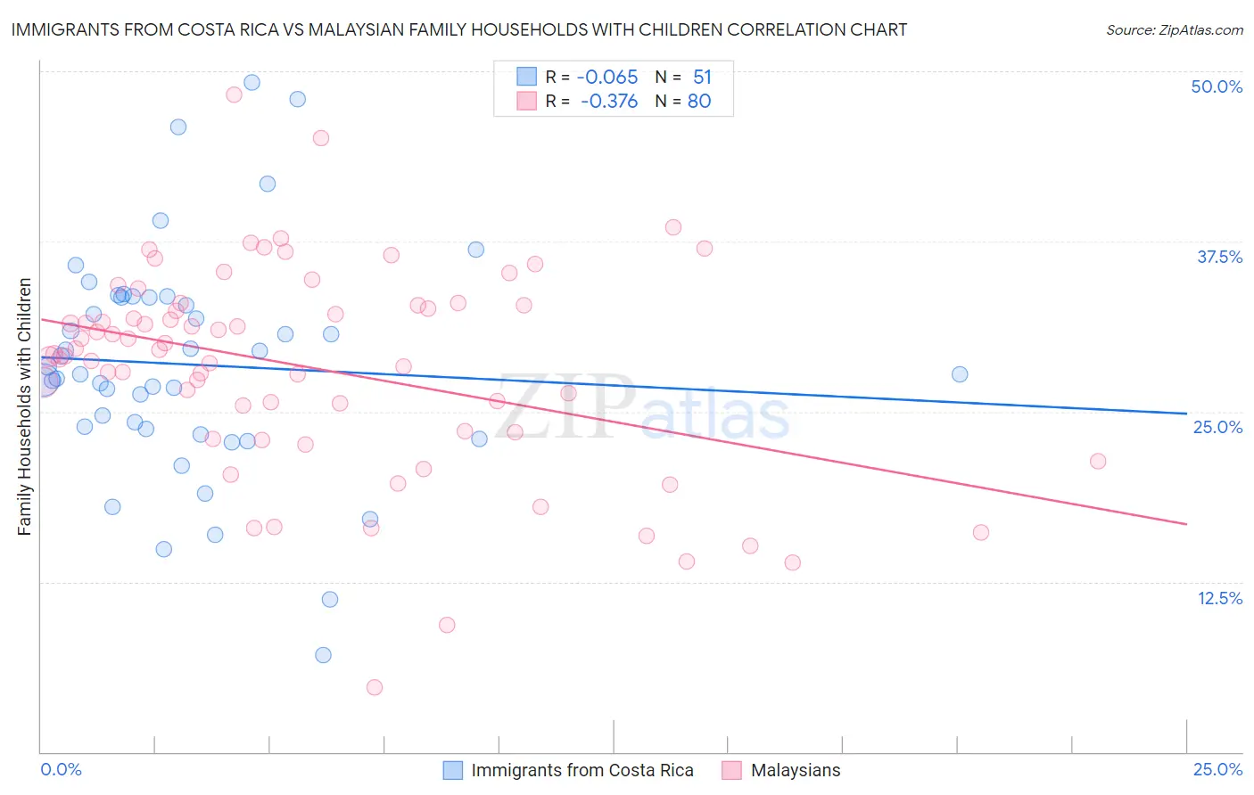 Immigrants from Costa Rica vs Malaysian Family Households with Children