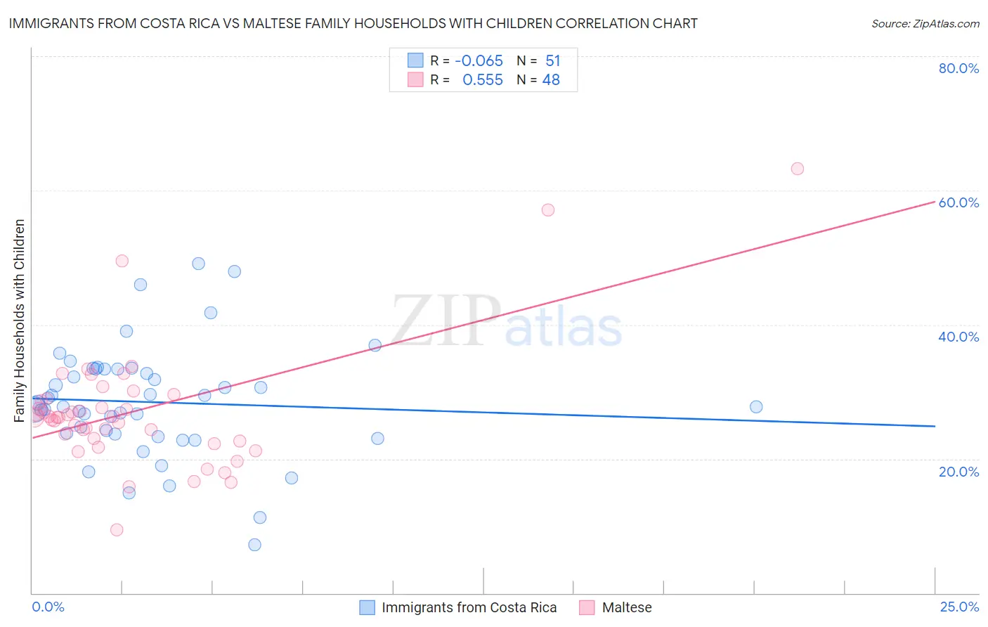 Immigrants from Costa Rica vs Maltese Family Households with Children
