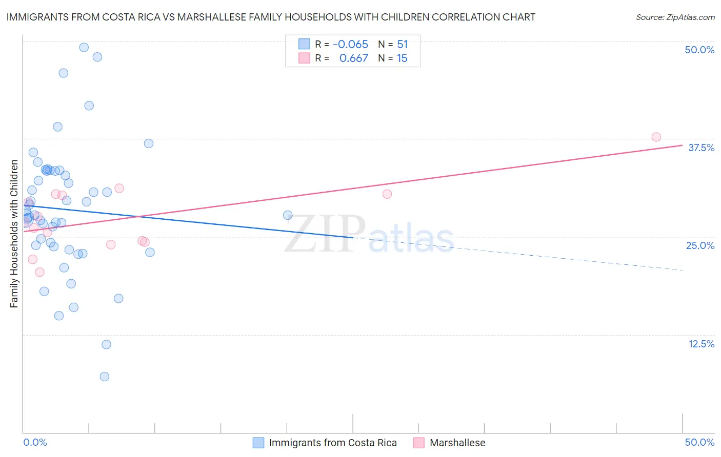 Immigrants from Costa Rica vs Marshallese Family Households with Children