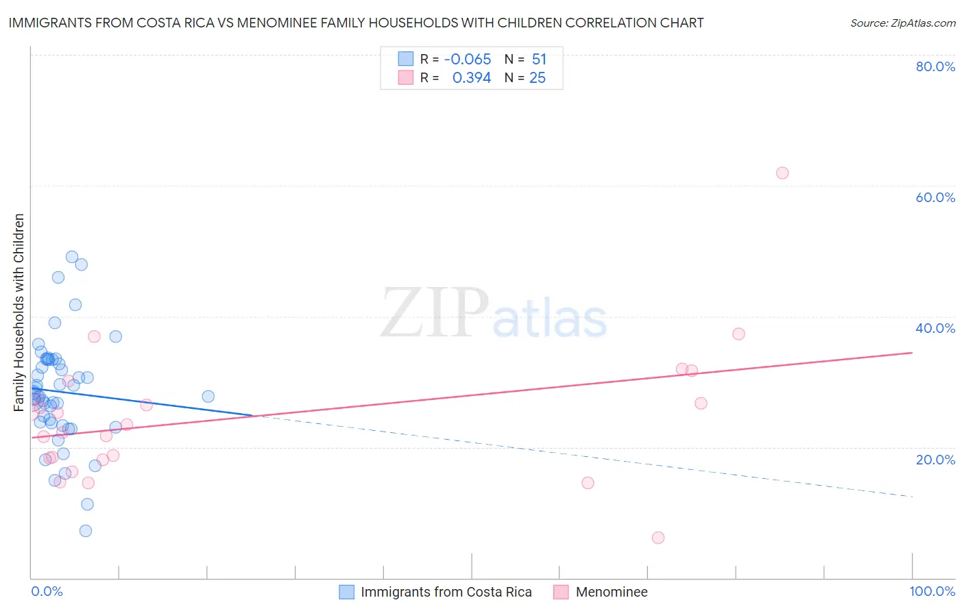 Immigrants from Costa Rica vs Menominee Family Households with Children