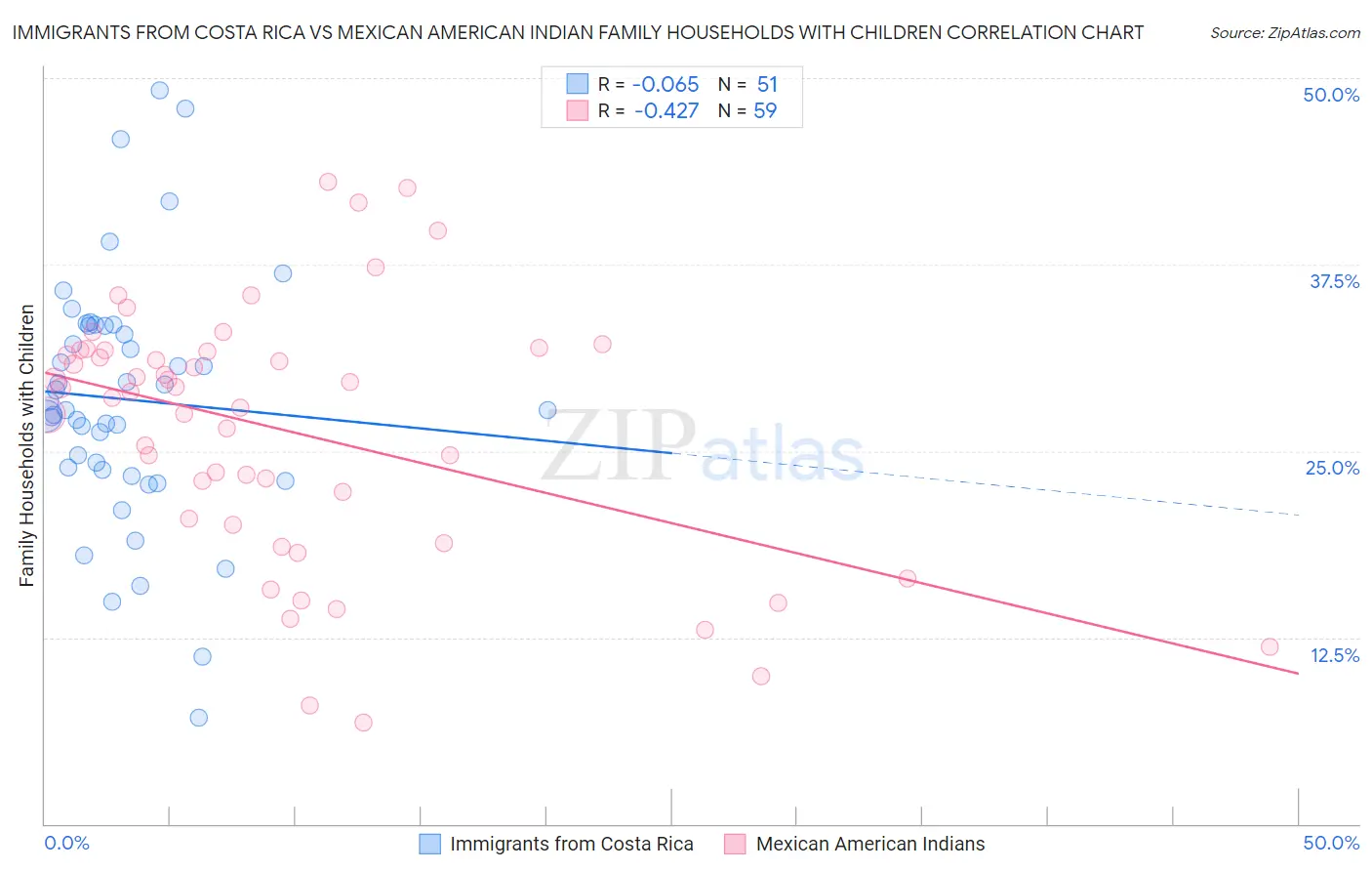 Immigrants from Costa Rica vs Mexican American Indian Family Households with Children