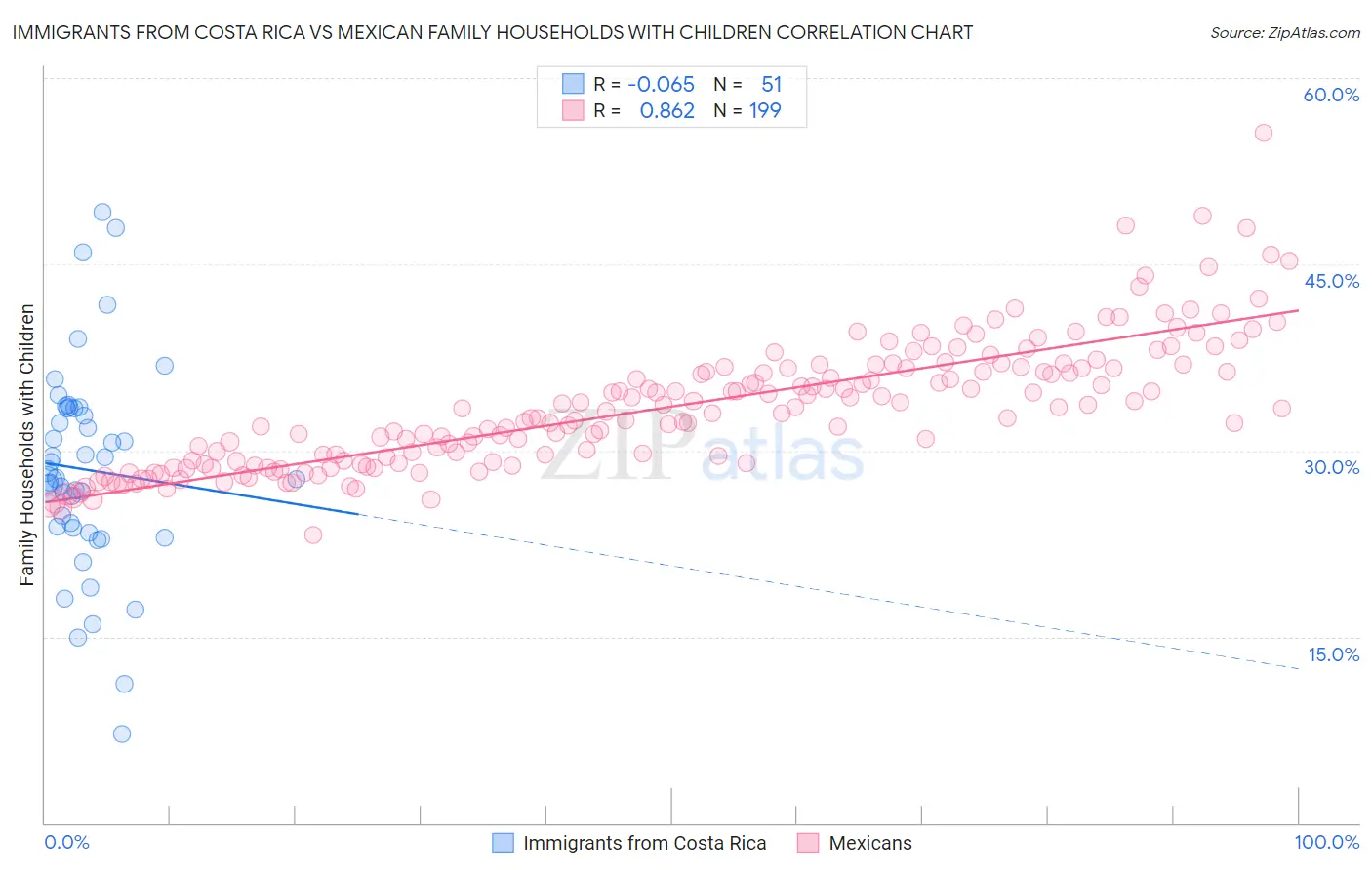 Immigrants from Costa Rica vs Mexican Family Households with Children