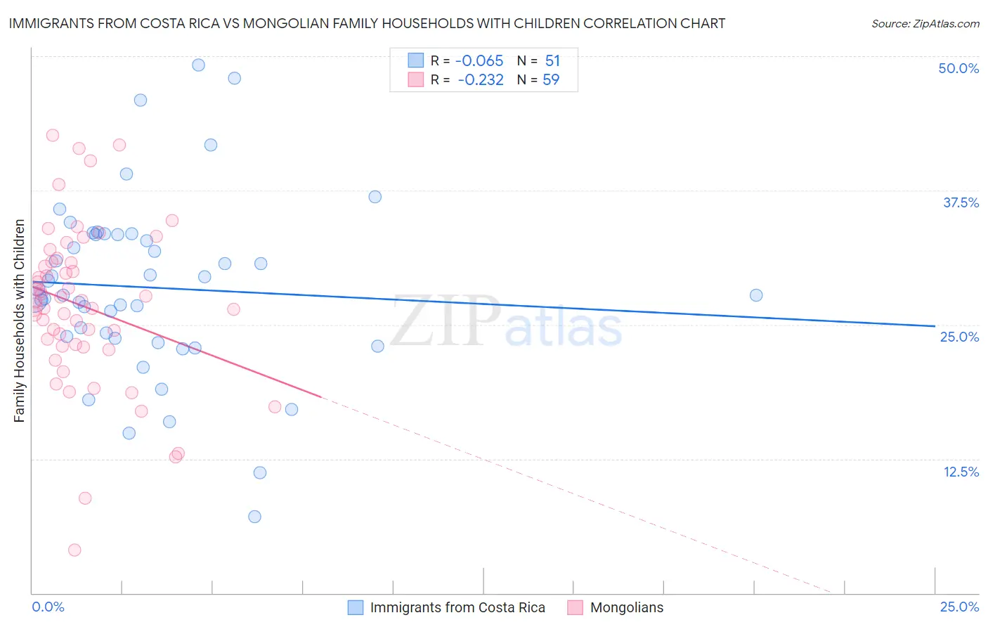Immigrants from Costa Rica vs Mongolian Family Households with Children