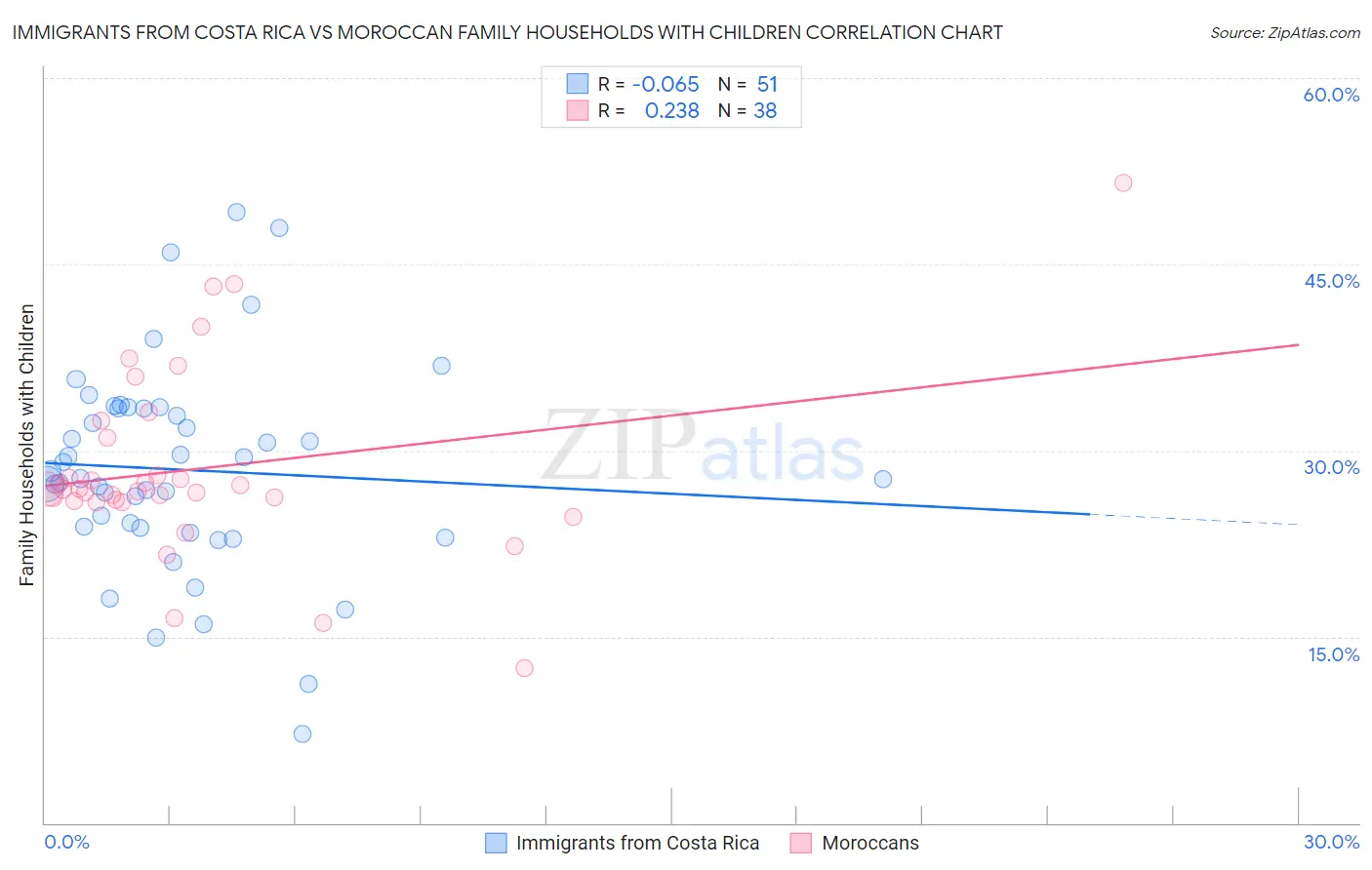 Immigrants from Costa Rica vs Moroccan Family Households with Children