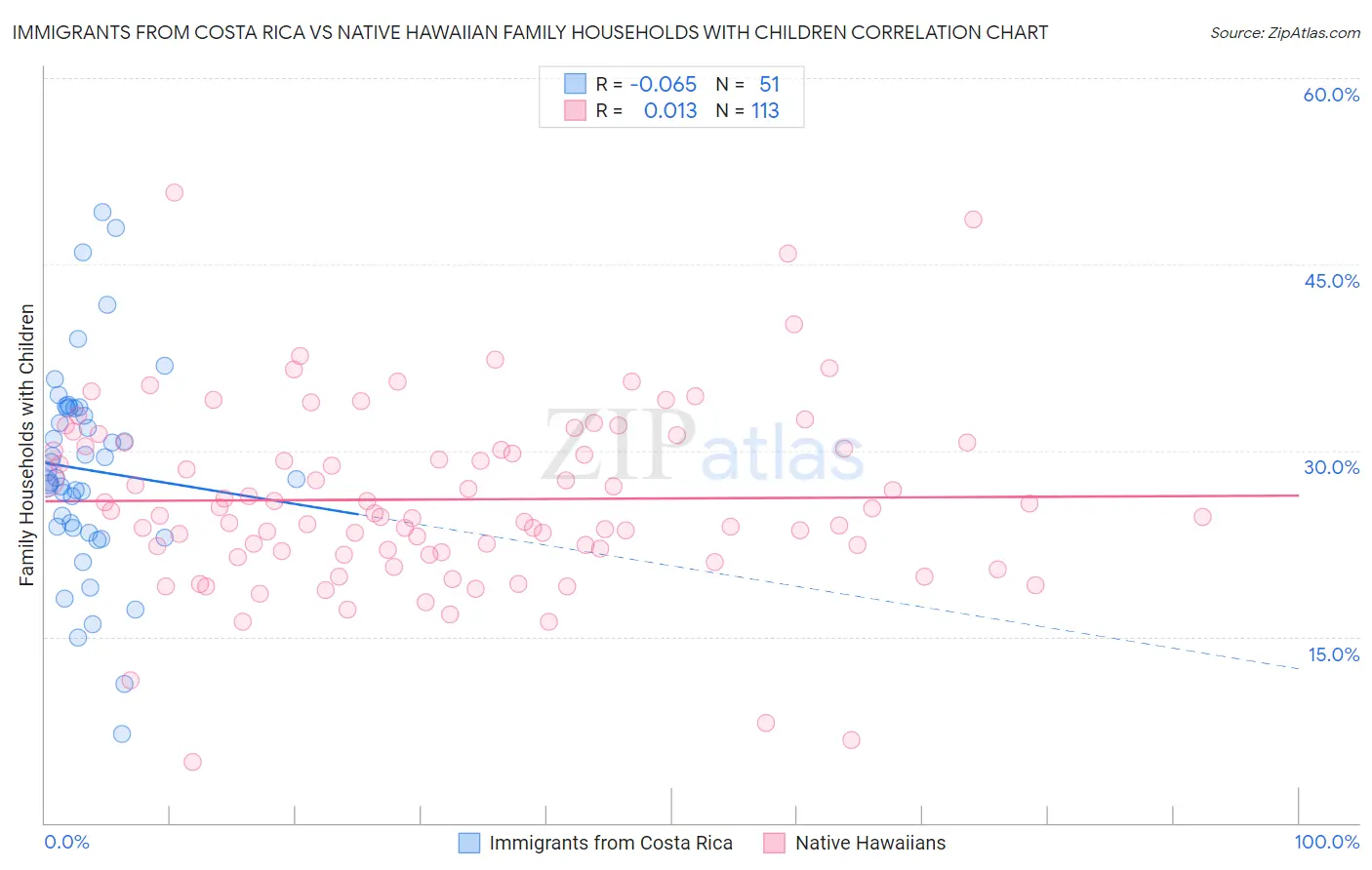 Immigrants from Costa Rica vs Native Hawaiian Family Households with Children