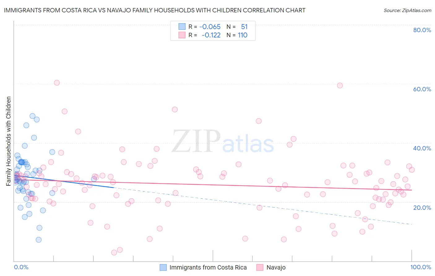 Immigrants from Costa Rica vs Navajo Family Households with Children