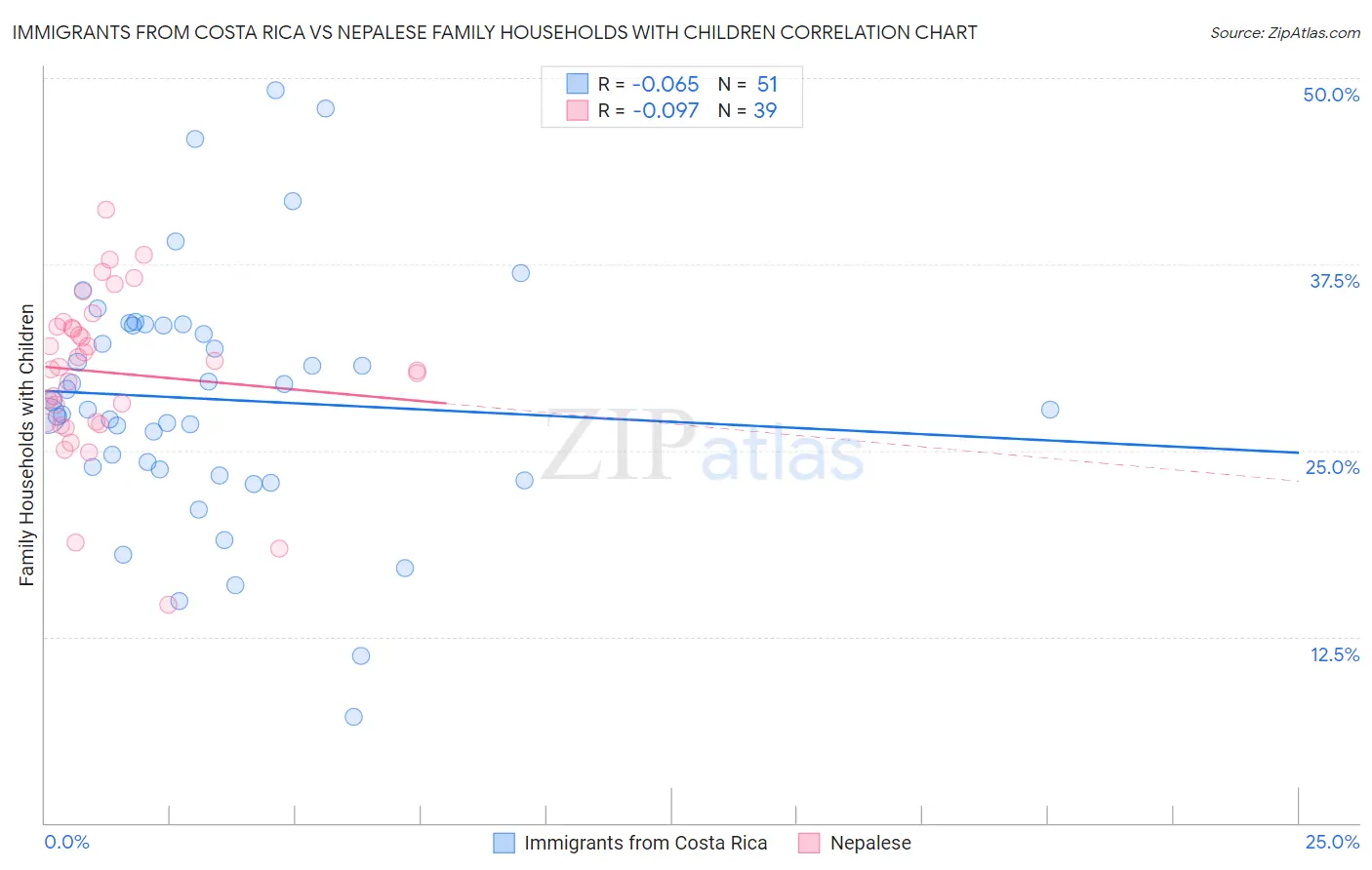 Immigrants from Costa Rica vs Nepalese Family Households with Children
