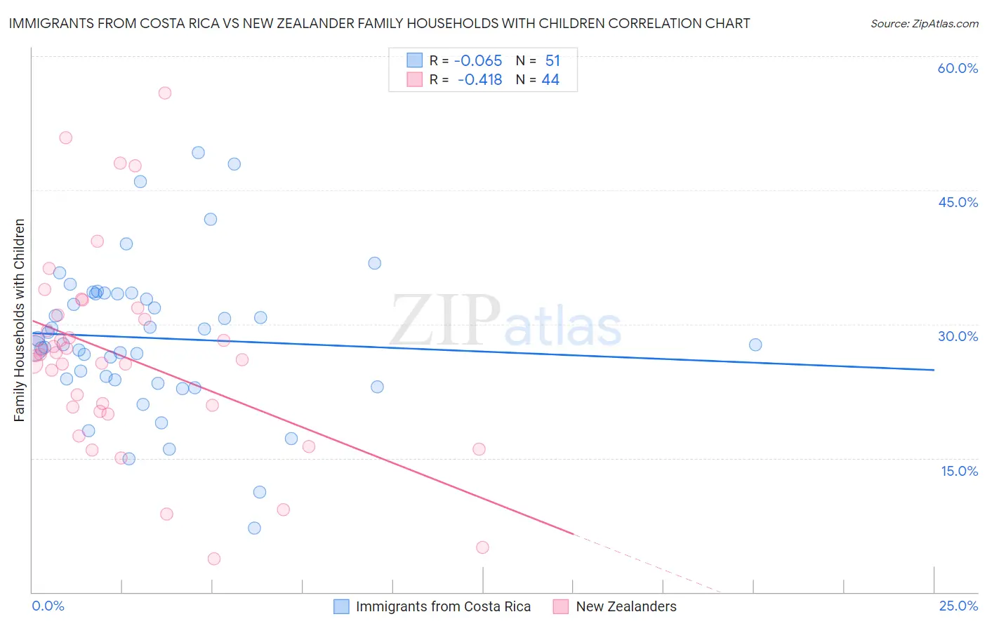 Immigrants from Costa Rica vs New Zealander Family Households with Children