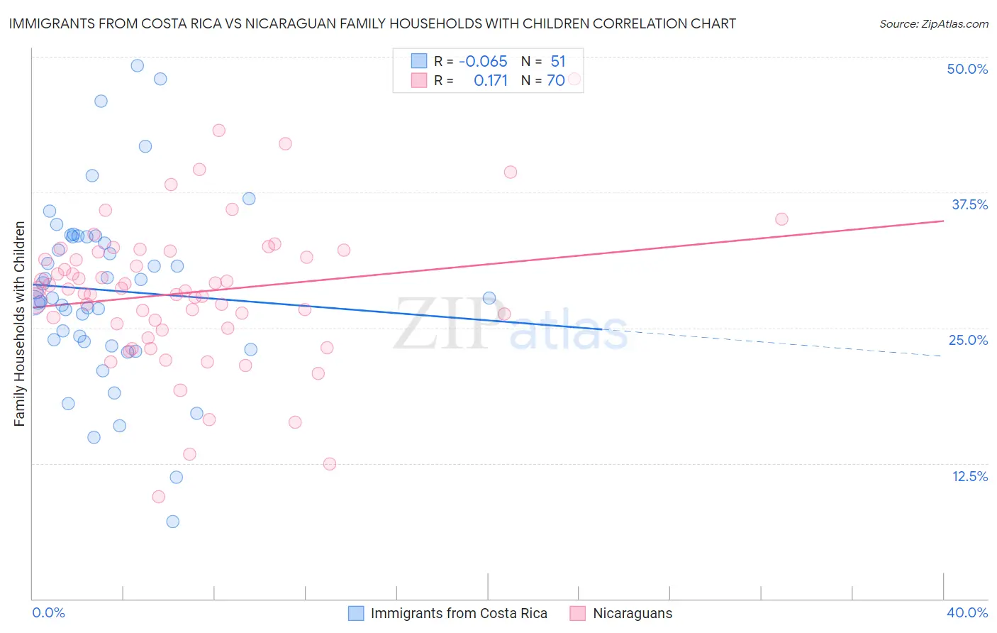 Immigrants from Costa Rica vs Nicaraguan Family Households with Children