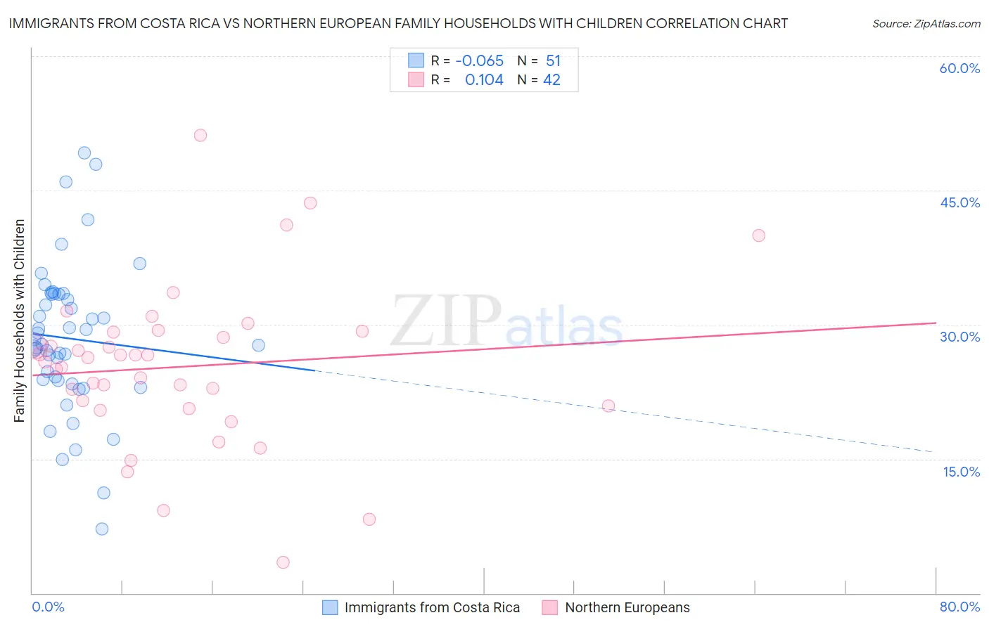 Immigrants from Costa Rica vs Northern European Family Households with Children