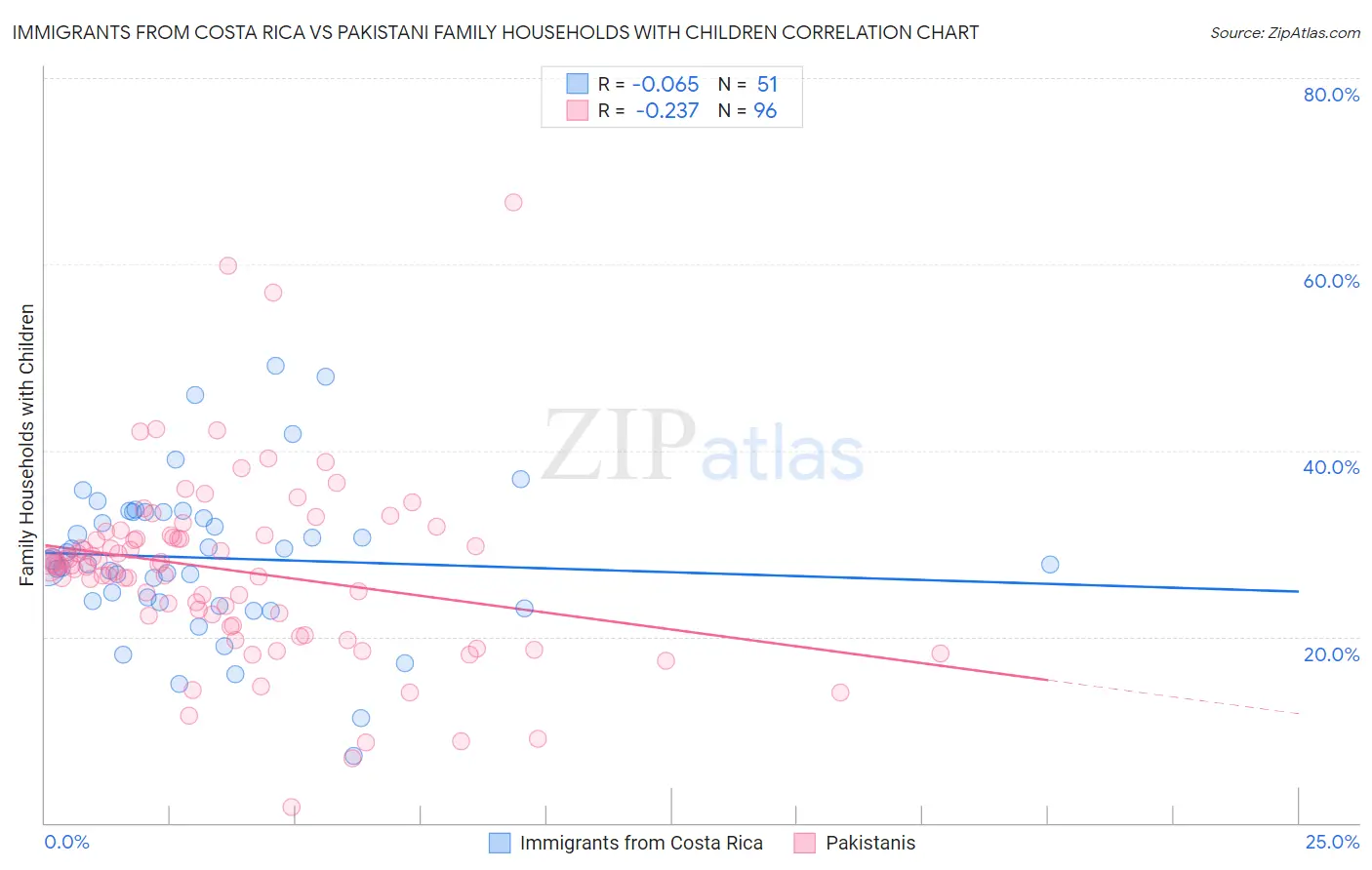 Immigrants from Costa Rica vs Pakistani Family Households with Children