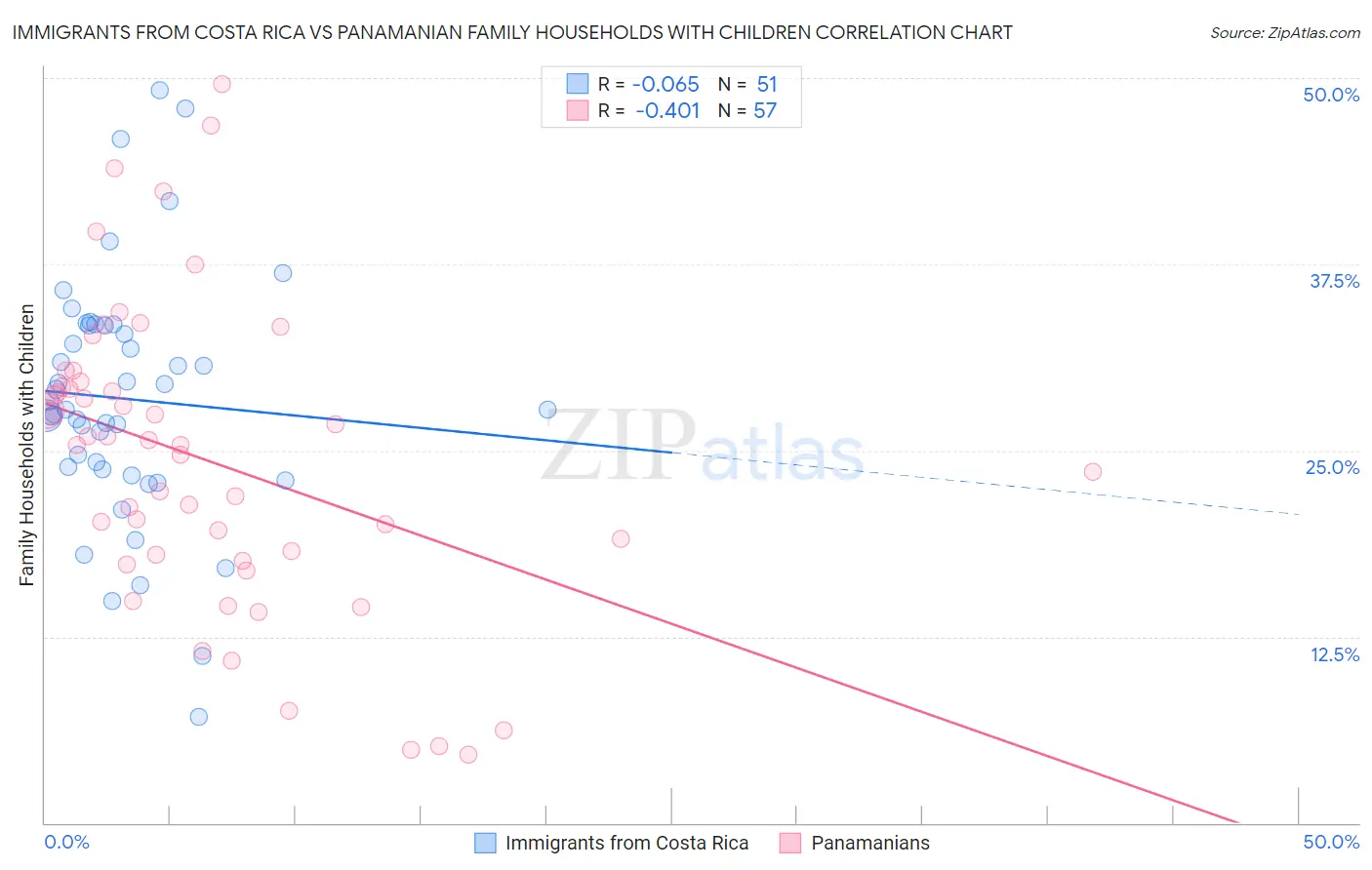 Immigrants from Costa Rica vs Panamanian Family Households with Children