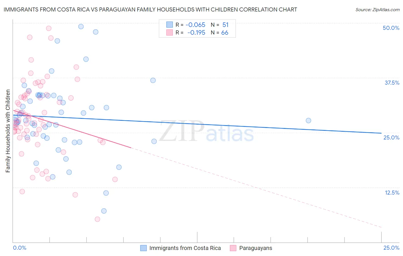 Immigrants from Costa Rica vs Paraguayan Family Households with Children