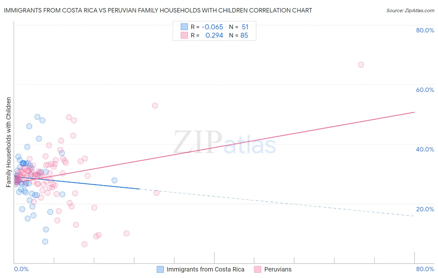 Immigrants from Costa Rica vs Peruvian Family Households with Children