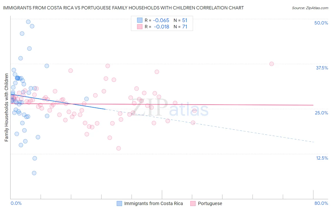 Immigrants from Costa Rica vs Portuguese Family Households with Children