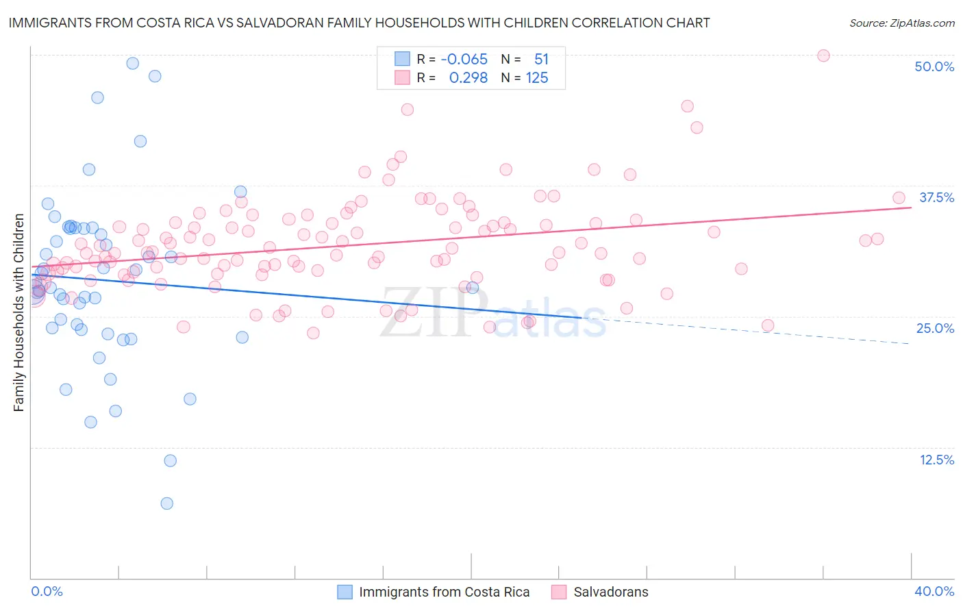Immigrants from Costa Rica vs Salvadoran Family Households with Children
