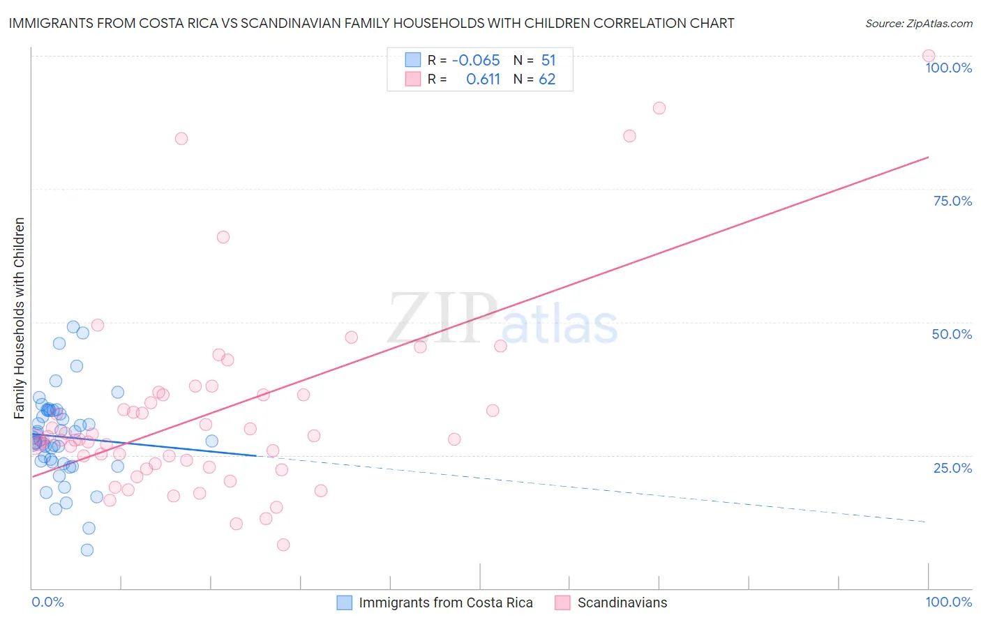 Immigrants from Costa Rica vs Scandinavian Family Households with Children