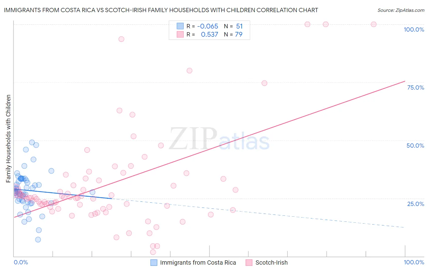 Immigrants from Costa Rica vs Scotch-Irish Family Households with Children