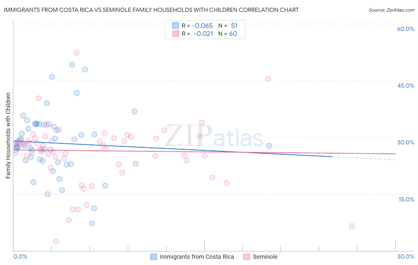 Immigrants from Costa Rica vs Seminole Family Households with Children