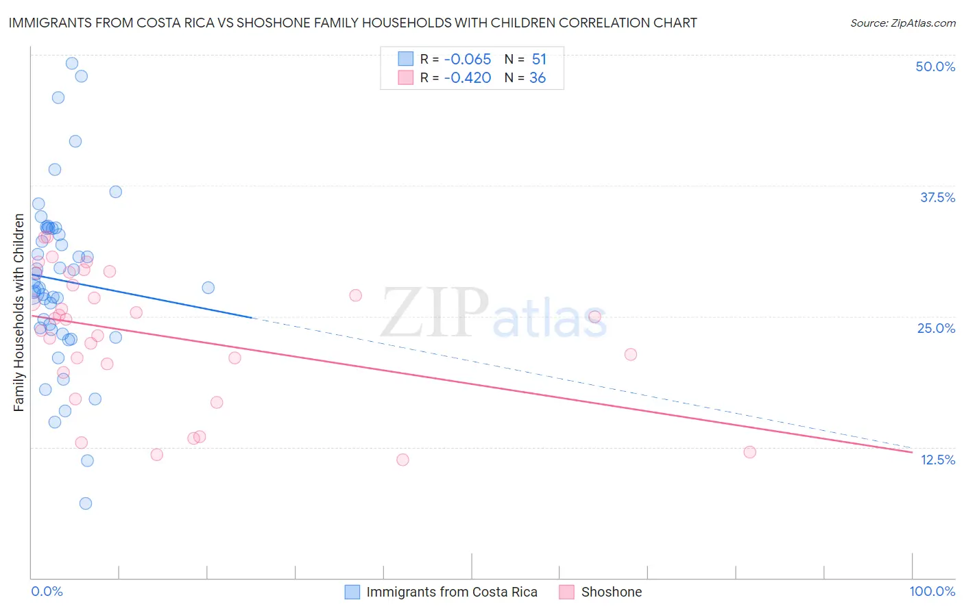 Immigrants from Costa Rica vs Shoshone Family Households with Children